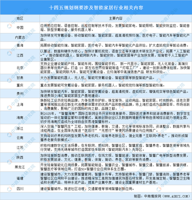 全國各省市智能家居行業“十四五”發展思路匯總分析